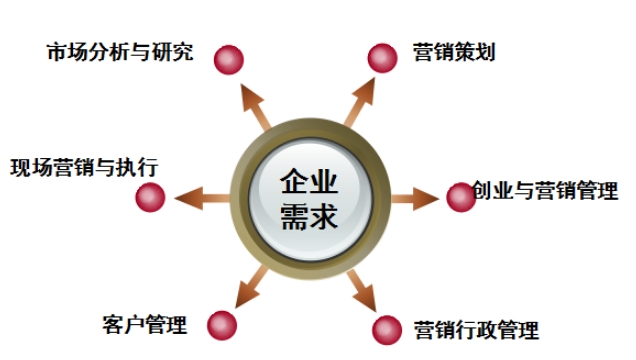 项目型销售与标准化流程管理讲师